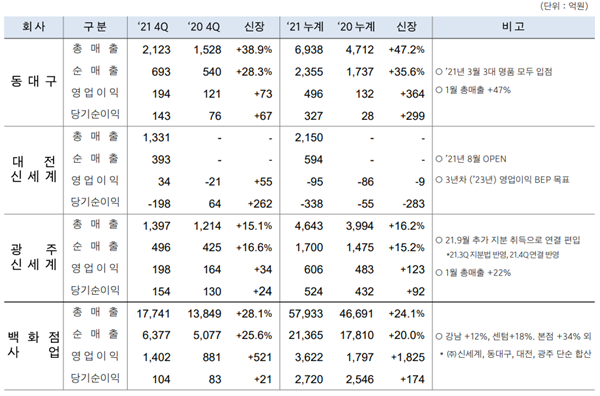 신세계, 2021년 영업익 5173억 '최대 실적' 달성 1502-Image