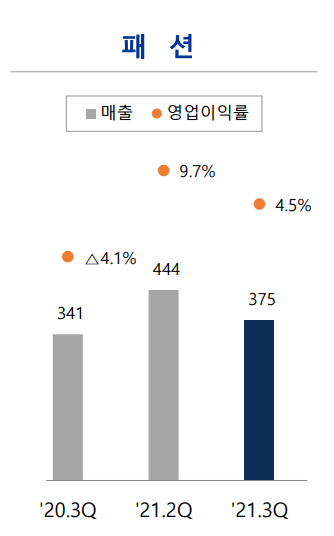 삼성물산패션, 3Q 영업익 170억.. 전년비 221%↑ 973-Image