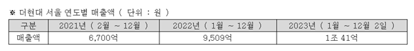 더현대서울, 개점 2년 9개월 만에 ‘1조 점포’ 등극 610-Image