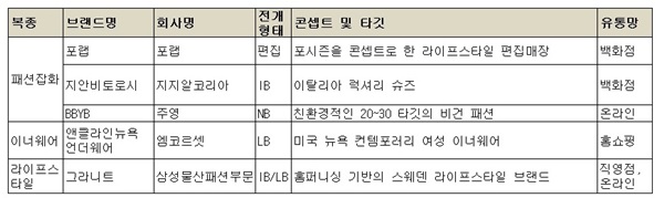 [월요기획] 2019년을 여는 신규 브랜드 25개 누구? 4749-Image