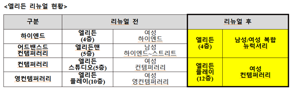 롯데백화점, 자체 편집숍 '엘리든' 통합 리뉴얼 518-Image