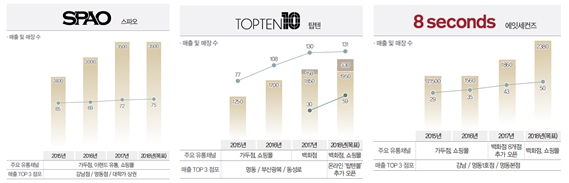 [월요기획]「탑텐」등 토종 SPA 3인방 올해 총 8000억! 578-Image
