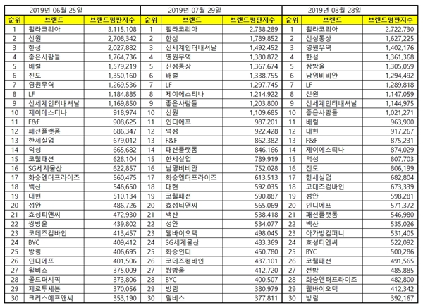 패션 상장기업 브랜드평판 Top 3...휠라·신성·영원 1990-Image