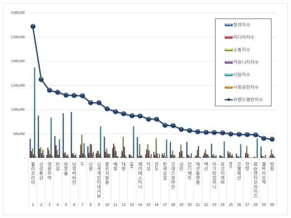 패션 상장기업 브랜드평판 Top 3...휠라·신성·영원 548-Image