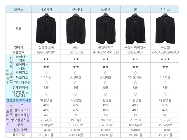 한국소비자원이 지적한 내구성<br>지이크 바쏘