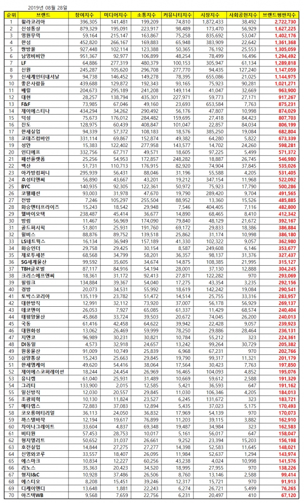 패션 상장기업 브랜드평판 Top 3...휠라·신성·영원 1827-Image