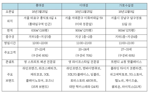 '엘큐브' 20대 이하 고객 80%, 새해 10개까지 1492-Image