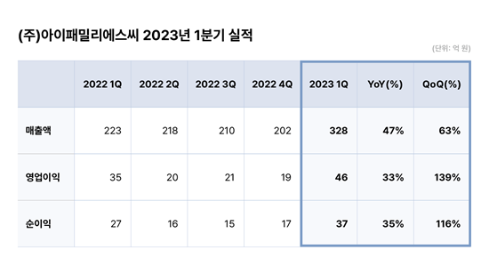 아이패밀리에스씨 '롬앤' 매출 업 ↑  주가도 껑충 3-Image