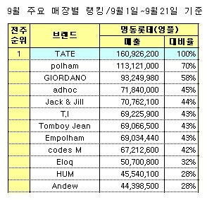 「테이트」 캐주얼 1위 브랜드로? 973-Image