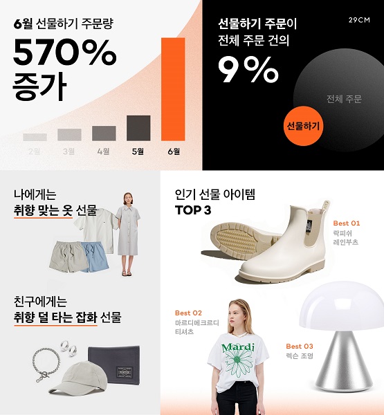 29CM, 6월 온라인 선물하기 주문량 570% 급증 - 뉴스 썸네일 이미지