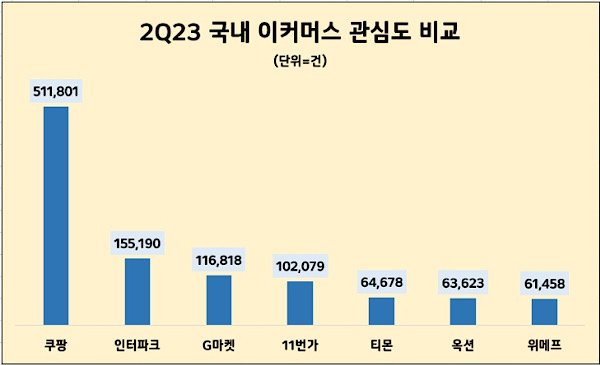 쿠팡, 2분기 국내 이커머스 중 ‘관심도’ 압도적 1위 3-Image