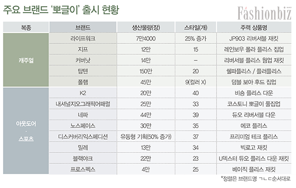최대 150만장…리오더도 착착, '뽀글이' 전성시대! 792-Image
