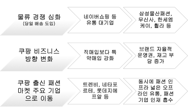 [월요기획] 고공행진 쿠팡! 패션 마켓 미칠 파장은 2972-Image