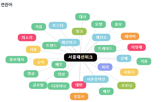 서울패션위크, 빅데이터 언급량 170% 상승··· 기대감 ↑ 3-Image