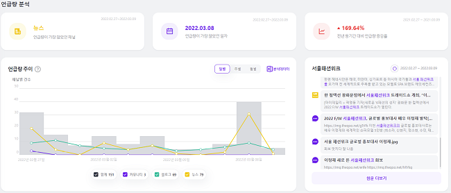서울패션위크, 빅데이터 언급량 170% 상승··· 기대감 ↑ 728-Image