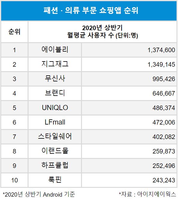 2020 상반기 패션·쇼핑앱 이용자 순위 공개 497-Image