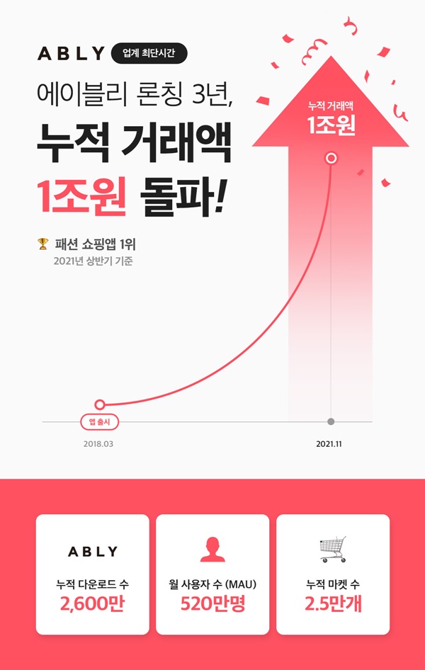 론칭 3년 에이블리, 누적 거래액 1조 달성 1097-Image