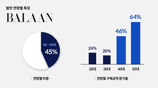 럭셔리 플랫폼 발란, 8월 최고 거래액 210억 달성 950-Image