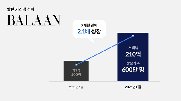 럭셔리 플랫폼 발란, 8월 최고 거래액 210억 달성 3-Image