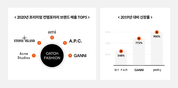 럭셔리 검색엔진 캐치패션, 컨템퍼러리 289% 성장 1058-Image