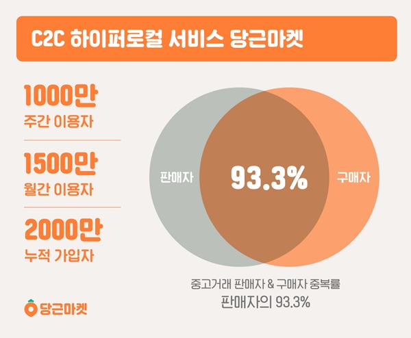 당근마켓, 판매-구매자 93% 같아...C2C 마켓 주목 469-Image