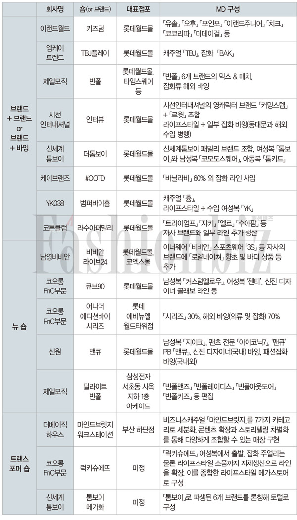 리테일 15년 이슈 '콘셉트스토어' 674-Image