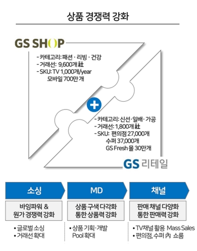 GS리테일 + GS홈쇼핑 합병  '아마존 게 섰거라!' 3176-Image