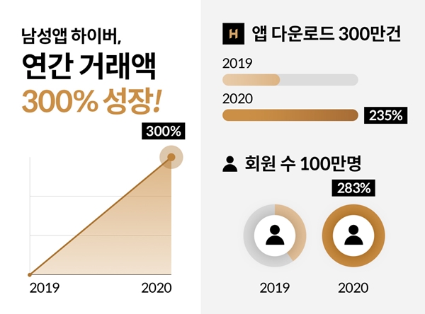 하이버, 지난해 거래액 전년比 300% 광폭 성장 1426-Image