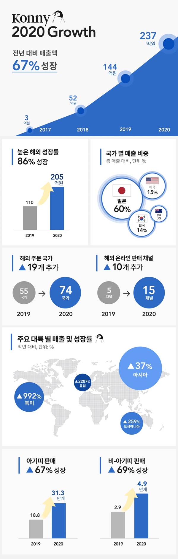 아기띠 '코니바이에린' 전년비 67% 폭발 성장 1557-Image