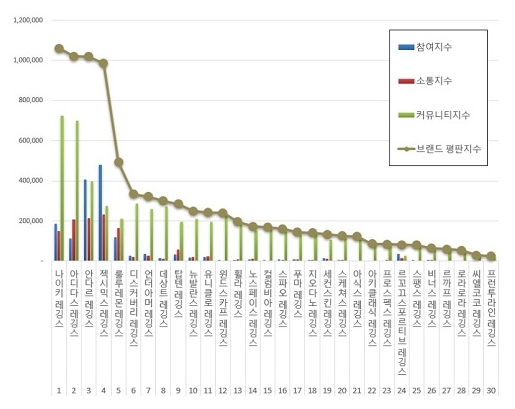 레깅스 브랜드 평판 톱3에 나이키·아디다스·안다르 3-Image