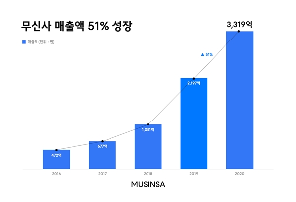 무신사, 2020 실적 전년비 51% 성장한 3319억 기록 1254-Image