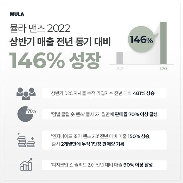 타깃 아이템 적중 '뮬라맨즈' 상반기 146% 성장 1748-Image