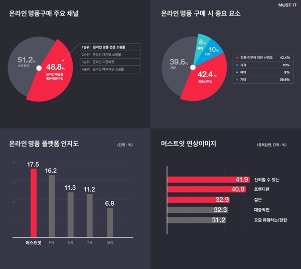 머스트잇, 명품 구매 절반 온라인서 일어난다 915-Image