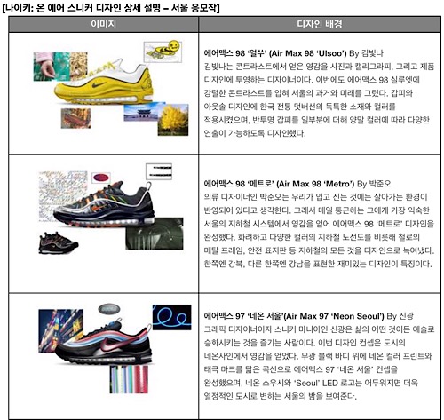 나이키, 스니커 디자인 글로벌 투표...한국발 3개작 출품 863-Image