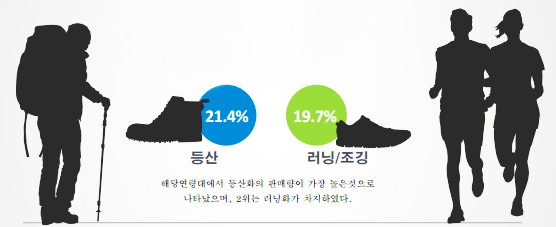 '시니어', 스포츠 메인 소비층으로 급부상 520-Image