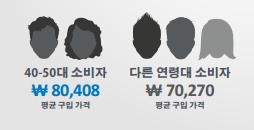 '시니어', 스포츠 메인 소비층으로 급부상 3-Image