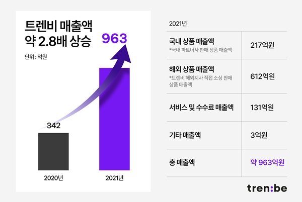 트렌비, 2021년 거래액 전년대비 296% 올라 3-Image