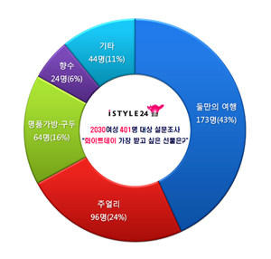 2030여성이 받고싶은 선물은? 3-Image