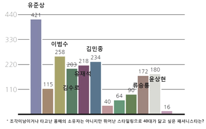 40대 남성이 닮고 싶은 스타일은? 1649-Image