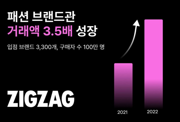 지그재그, 2년간 브랜드패션 3.5배 폭풍 성장 3-Image