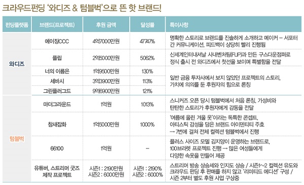 [월요기획] 와디즈·텀블벅 '크라우드 펀딩' 핫 브랜드는? 438-Image
