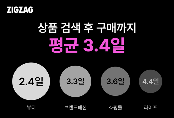 지그재그, 상품 검색 후 구매까지 가장 빨라 3-Image