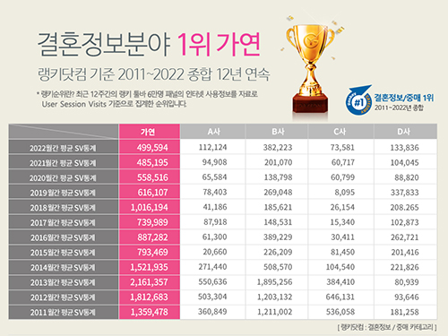 결혼정보회사 가연 ‘12년 연속’ 랭키닷컴 결혼정보분야 종합 1위 59-Image