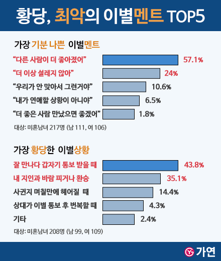 결혼정보회사 가연, 최악의 이별멘트 “다른 사람이 더 좋아졌어” 116-Image