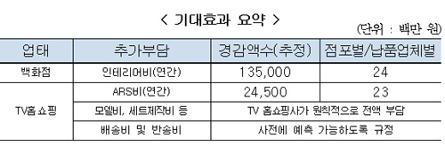 공정위, 유통의 ‘떠넘기기’ 제동 1023-Image