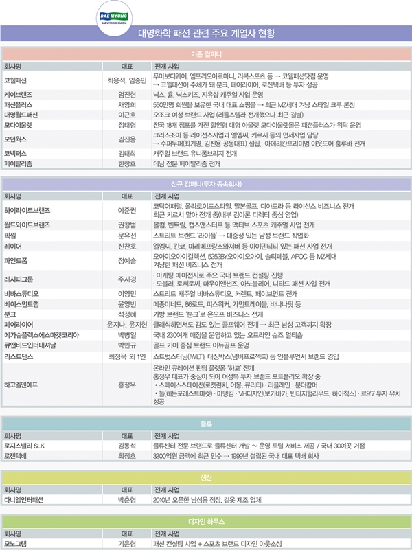 물류까지 잡은 대명화학, 패션 계열사 현황은? 468-Image