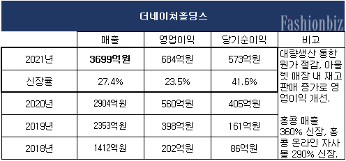 [월요기획] F&F·TNH·SJ 등 역대급 실적으로 화제 1749-Image