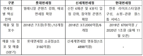 [월요기획] 시내 면세점 3사, K-콘텐츠로 한판 승부 4077-Image