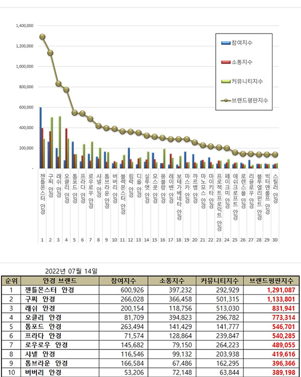 래쉬아이웨어, 안경 브랜드평판 빅데이터 분석 결과 3위 달성 251-Image