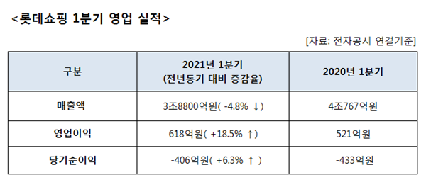 롯데백화점, 1Q 영업이익 1030억...전년비 261%↑ 1102-Image